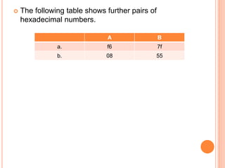 The following table shows further pairs of
hexadecimal numbers.
A B
a. f6 7f
b. 08 55
 