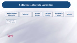 Software Lifecycle Activities
System
Design
Detailed
Design
Implemen-
tation
Testing
Requirements
Elicitation
Use Case
Mod...