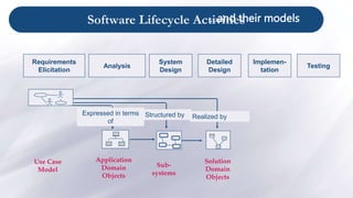 Software Lifecycle Activities
Sub-
systems
Structured by
Solution
Domain
Objects
Realized by
Application
Domain
Objects
Ex...