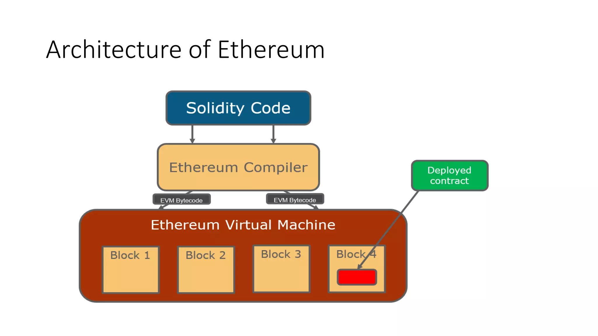 Architecture of Ethereum
 