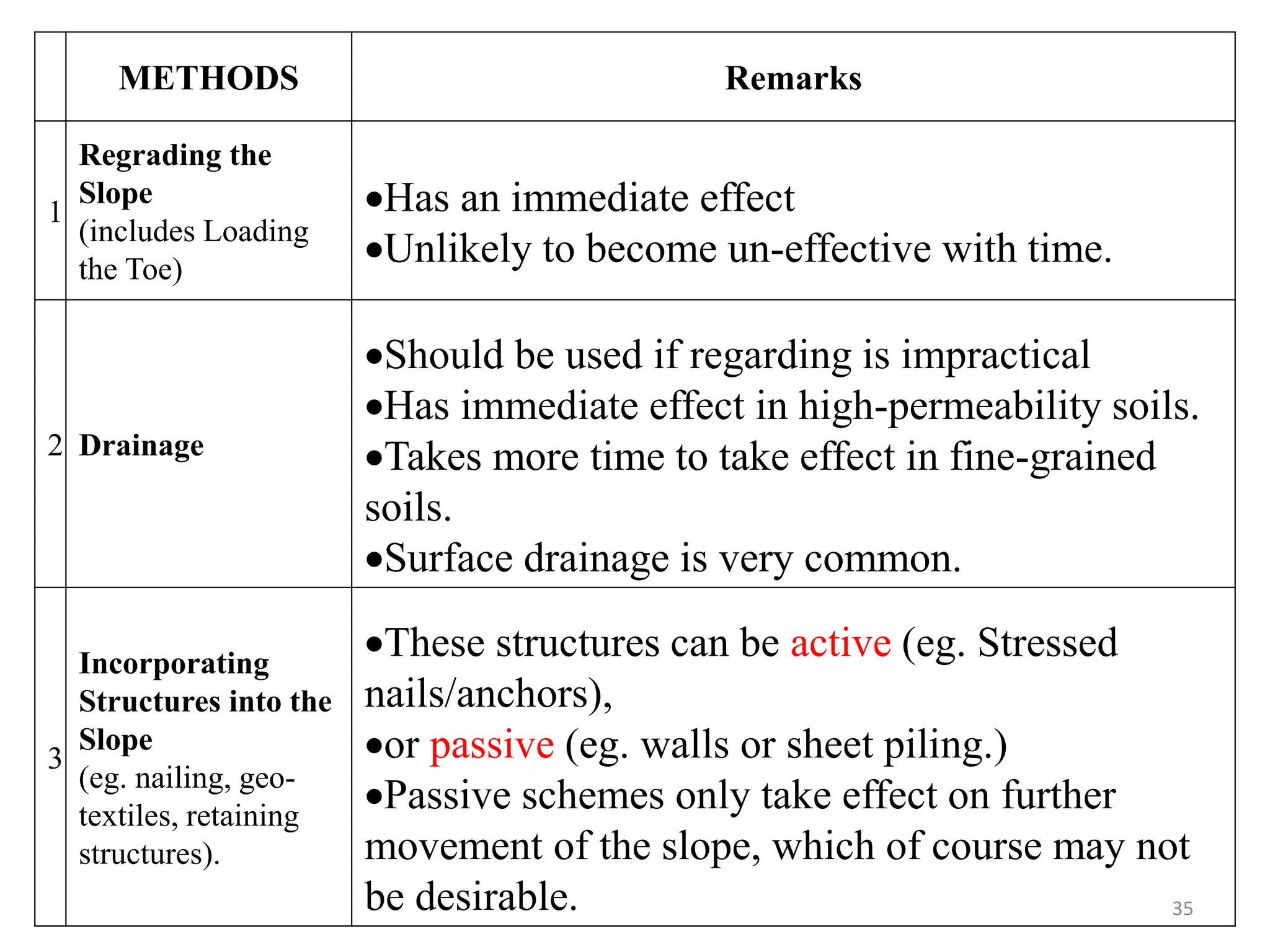 35
METHODS Remarks
1
Regrading the
Slope
(includes Loading
the Toe)
Has an immediate effect
Unlikely to become un-effective with time.
2 Drainage
Should be used if regarding is impractical
Has immediate effect in high-permeability soils.
Takes more time to take effect in fine-grained
soils.
Surface drainage is very common.
3
Incorporating
Structures into the
Slope
(eg. nailing, geo-
textiles, retaining
structures).
These structures can be active (eg. Stressed
nails/anchors),
or passive (eg. walls or sheet piling.)
Passive schemes only take effect on further
movement of the slope, which of course may not
be desirable.
 