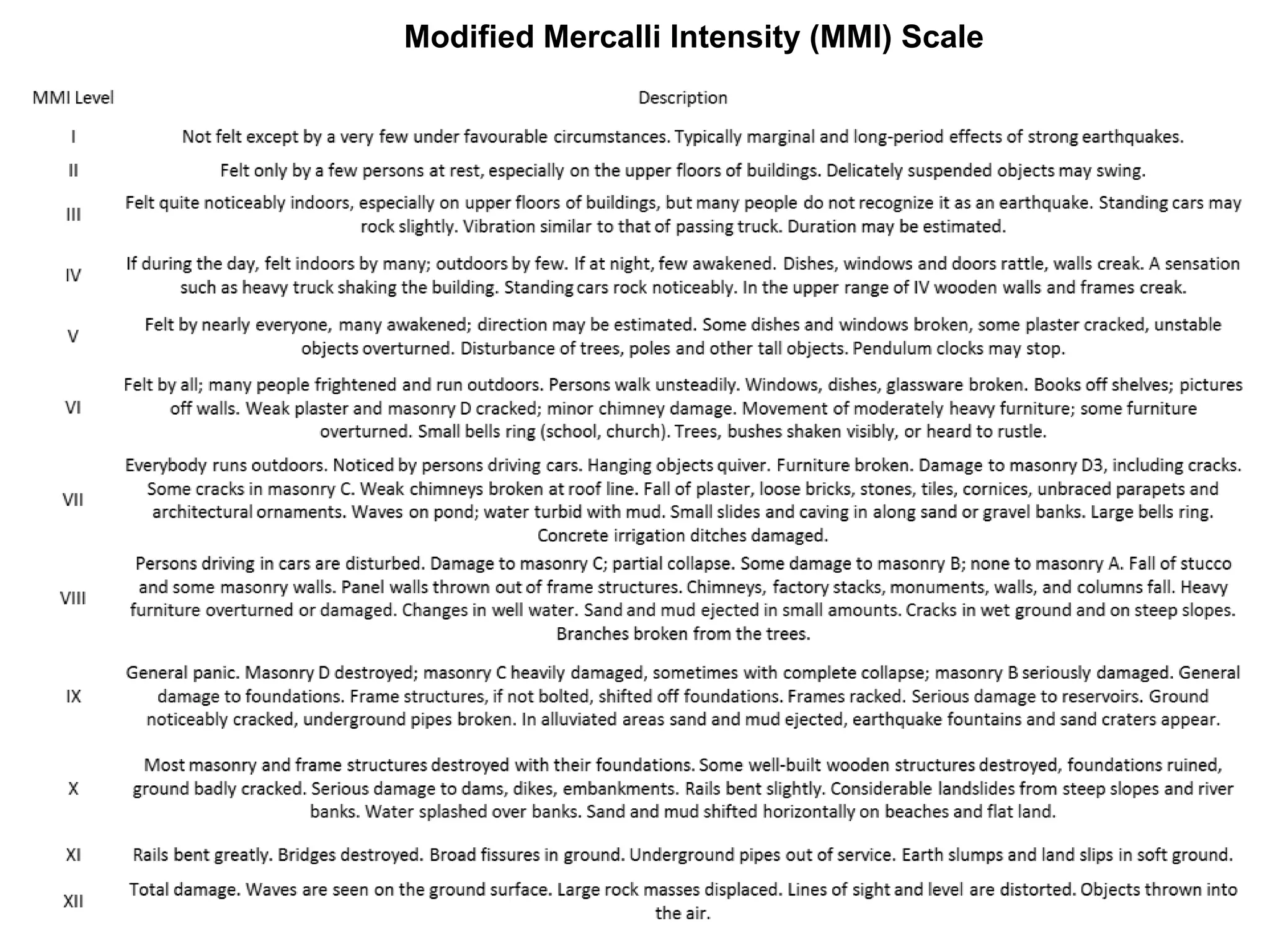 Modified Mercalli Intensity (MMI) Scale
 
