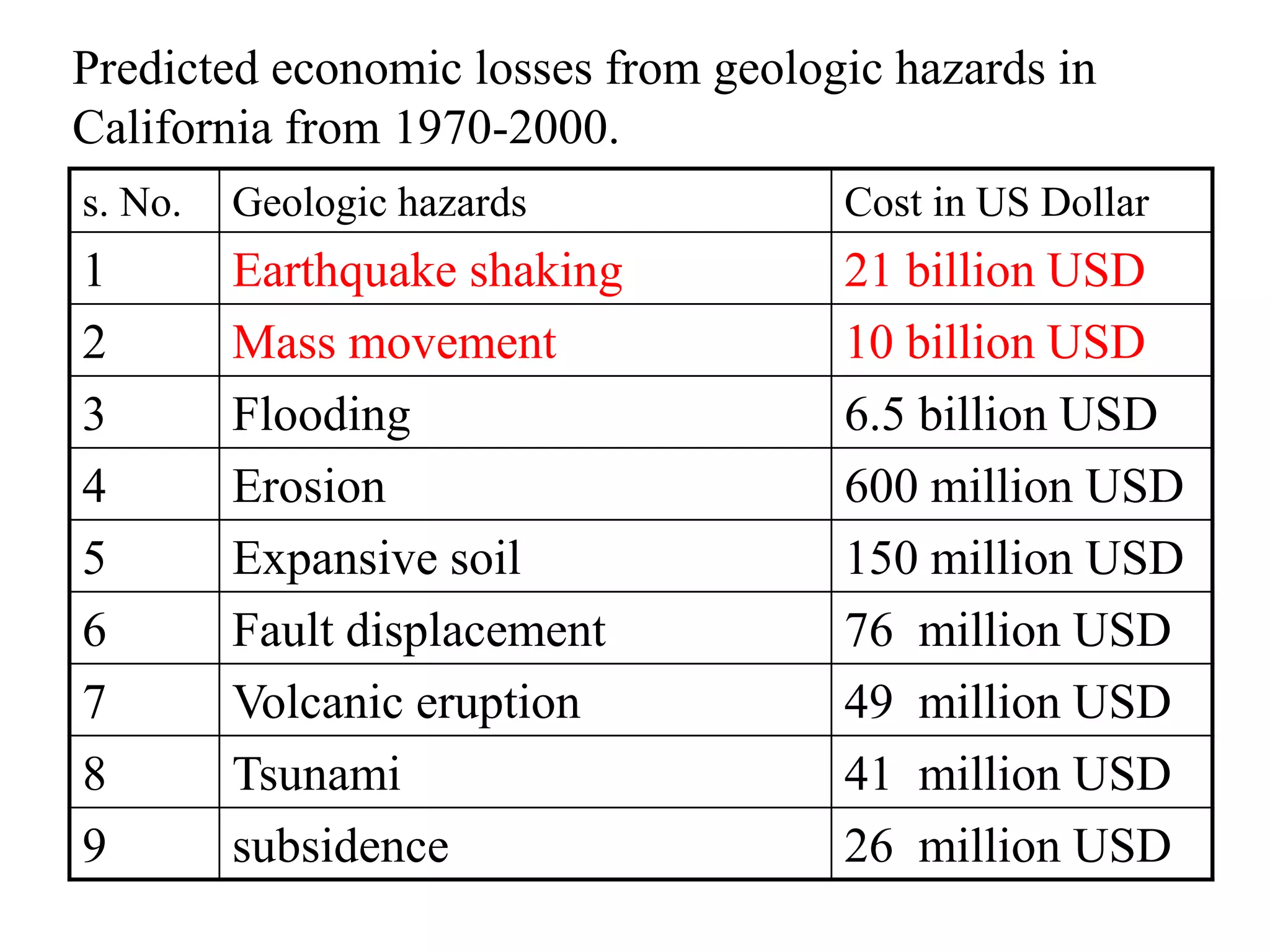 Predicted economic losses from geologic hazards in
California from 1970-2000.
s. No. Geologic hazards Cost in US Dollar
1 Earthquake shaking 21 billion USD
2 Mass movement 10 billion USD
3 Flooding 6.5 billion USD
4 Erosion 600 million USD
5 Expansive soil 150 million USD
6 Fault displacement 76 million USD
7 Volcanic eruption 49 million USD
8 Tsunami 41 million USD
9 subsidence 26 million USD
 