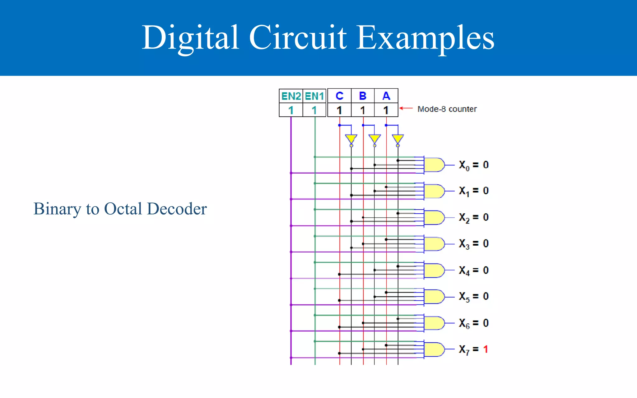 Digital Circuit Examples
Binary to Octal Decoder
 