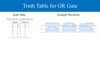 Truth Table for OR Gate
Truth Table Example Waveform
 