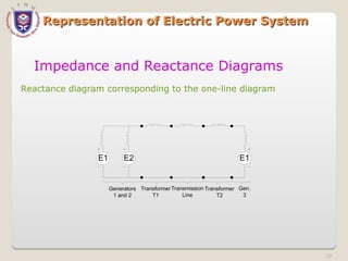 Representation of Electric Power System
Representation of Electric Power System
Reactance diagram corresponding to the one-line diagram
E1 E2 E1
Generators
1 and 2
Transmission
Line
Transformer
T2
Gen.
3
Transformer
T1
Impedance and Reactance Diagrams
10
 