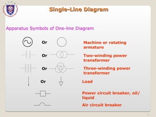 Single-Line Diagram
Single-Line Diagram
Apparatus Symbols of One-line Diagram
Machine or rotating
armature
Two-winding power
transformer
Three-winding power
transformer
Power circuit breaker, oil/
liquid
Air circuit breaker
Load
Or
Or
Or
Or
3
 