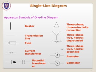 Apparatus Symbols of One-line Diagram
A
V
Or
Current
transformer
Busbar
Transmission
line
Fuse
Potential
transform
er
Three-phase,
three-wire delta
connection
Three-phase
wye, neutral
ungrounded
Three-phase
wye, neutral
grounded
Ammeter
Voltmeter
Single-Line Diagram
Single-Line Diagram
4
 