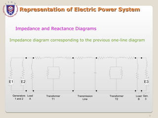 Representation of Electric Power System
Representation of Electric Power System
E1 E2 E3
Gen.
3
Load
B
Transformer
T2
Transmission
Line
Transformer
T1
Load
A
Generators
1 and 2
Impedance diagram corresponding to the previous one-line diagram
Impedance and Reactance Diagrams
9
 