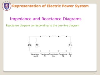 Representation of Electric Power System
Reactance diagram corresponding to the one-line diagram
E1 E2 E1
Generators
1 and 2
Transmission
Line
Transformer
T2
Gen.
3
Transformer
T1
Impedance and Reactance Diagrams
10
 