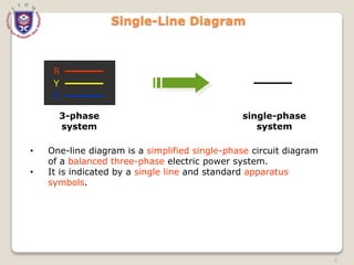 Single-Line Diagram
B
Y
R
3-phase
system
single-phase
system
• One-line diagram is a simplified single-phase circuit diagram
of a balanced three-phase electric power system.
• It is indicated by a single line and standard apparatus
symbols.
2
 