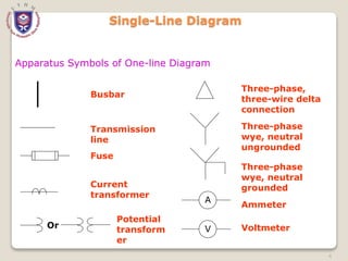 Apparatus Symbols of One-line Diagram
A
V
Or
Current
transformer
Busbar
Transmission
line
Fuse
Potential
transform
er
Three-phase,
three-wire delta
connection
Three-phase
wye, neutral
ungrounded
Three-phase
wye, neutral
grounded
Ammeter
Voltmeter
Single-Line Diagram
4
 
