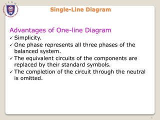 Single-Line Diagram
Advantages of One-line Diagram
 Simplicity.
 One phase represents all three phases of the
balanced system.
 The equivalent circuits of the components are
replaced by their standard symbols.
 The completion of the circuit through the neutral
is omitted.
6
 