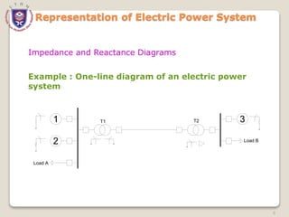 Representation of Electric Power System
1
2
3
Load B
T2
T1
Load A
Impedance and Reactance Diagrams
Example : One-line diagram of an electric power
system
8
 