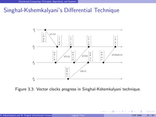 Distributed Computing: Principles, Algorithms, and Systems
Singhal-Kshemkalyani’s Differential Technique
p
1
p
2
p
3
p
4
1
0
0
0
1
1
0
0
1
3
2
0
1
2
1
0
0
0
2
0
0
0
3
1
0
0
4
1
0
0
0
1
1
4
4
1
0
0
1
0
{(1,1)}
{(3,1)} {(3,2)}
{(3,4),(4,1)}
{(4,1)}
Figure 3.3: Vector clocks progress in Singhal-Kshemkalyani technique.
A. Kshemkalyani and M. Singhal (Distributed Computing) Logical Time CUP 2008 27 / 67
 