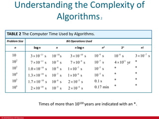 © 2019 McGraw-Hill Education
Understanding the Complexity of
Algorithms2
TABLE 2 The Computer Time Used by Algorithms.
Problem Size Bit Operations Used
n 𝐥𝐨𝐠 n n n 𝐥𝐨𝐠 n n2 2n n!
2
3
4
5
6
10
10
10
10
10
10
11
11
10
10
10
10
3 10 s
7 10 s
1.0 10 s
1.3 10 s
1.7 10 s
2 10 s












10
9
8
7
6
5
10 s
10 s
10 s
10 s
10 s
10 s






10
9
7
6
5
4
3 10 s
7 10 s
1 10 s
1 10 s
2 10 s
2 10 s












9
7
5
3
10 s
10 s
10 s
10 s
0.1 s
0.17 min




8
11
10 s
4 10 yr
*
*
*
*


7
3 10 s
*
*
*
*
*


Times of more than 10100 years are indicated with an *.
 
