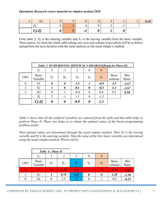 Operations Research course material on simplex method 2020
COMPILED BY TSEGAY BERHE [ MSc IN PRODUCTION ENGINEERING & MANAGEMENT ] 14
-1 A2 0 5 -4 0 2 1 1 0.20
Zj 0 -5 4 0 -2 -1
Cj-Zj 0 5 -4 0 2 0
From table 2; X2 is the entering variable and A2 is the leaving variable from the basic variable.
Then remove A2 from the whole table [along row wise and column wise] which will be as follow
and perform the next iteration with the same analysis as the usual simple x method.
Table 3 BY REMOVING ARTIFICAL VARIABLES[Ready for Phase II]
Cj 3 -1 2 0 0
CBV
Basic
Variable
X1 X2 X3 S1 S2
Basic
solution
Min
Ratio
0 S1 0 0 3.3 1 -0.9 3.3 -3.67
3 X1 1 0 0.1 0 -0.3 1.1 -3.67
-1 X2 0 1 -0.8 0 0.4 0.2 0.50
Zj 3 -1 1.1 0 -1.3
Cj-Zj 0 0 0.9 0 1.3
Table 3 shows that all the artificial variables are removed from the table and this table helps to
perform Phase II: Phase two helps us to obtain the optimal values of the linear programming
problem model.
Then optimal values are determined through the usual simplex method. Then X2 is the leaving
variable and S2 is the entering variable. Then the value of the New basic variables are determined
using the usual simplex method. Which will be;
Table 4 ; Phase II
Cj 3 -1 2 0 0
CBV
Basic
Variable
X1 X2 X3 S1 S2
Basic
solution
Min
Ratio
0 S1 0 2.25 1.5 1 0 3.75 2.50
3 X1 1 0.75 -0.5 0 0 1.25 -2.50
0 S2 0 2.5 -2 0 1 0.5 -0.25
 