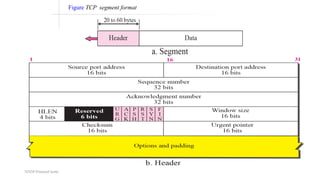 TCP/IP Protocol Suite
Figure TCP segment format
 