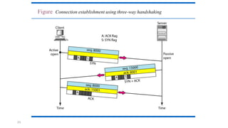 23.
Figure Connection establishment using three-way handshaking
 