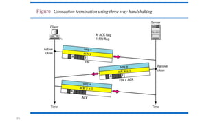23.
Figure Connection termination using three-way handshaking
 