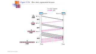 TCP/IP Protocol Suite
Figure 15.34 Slow start, exponential increase
 