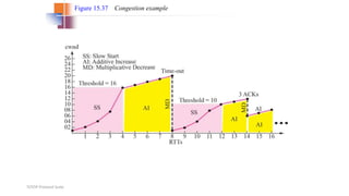 TCP/IP Protocol Suite
Figure 15.37 Congestion example
 