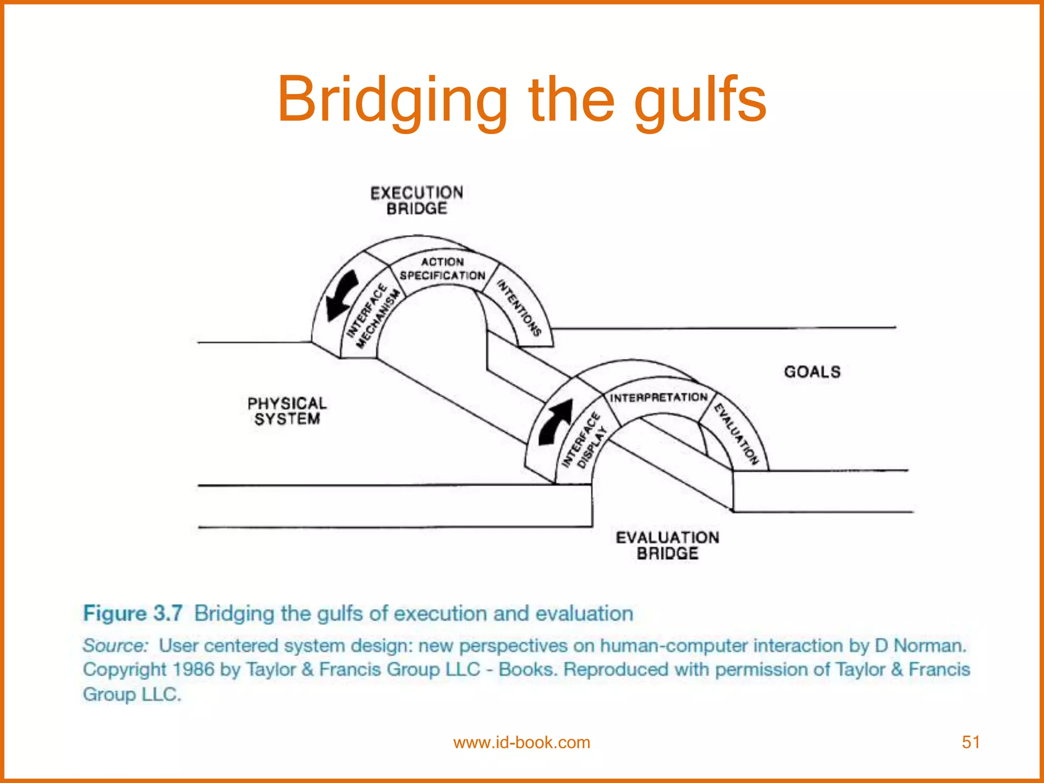 Bridging the gulfs
www.id-book.com 51
 