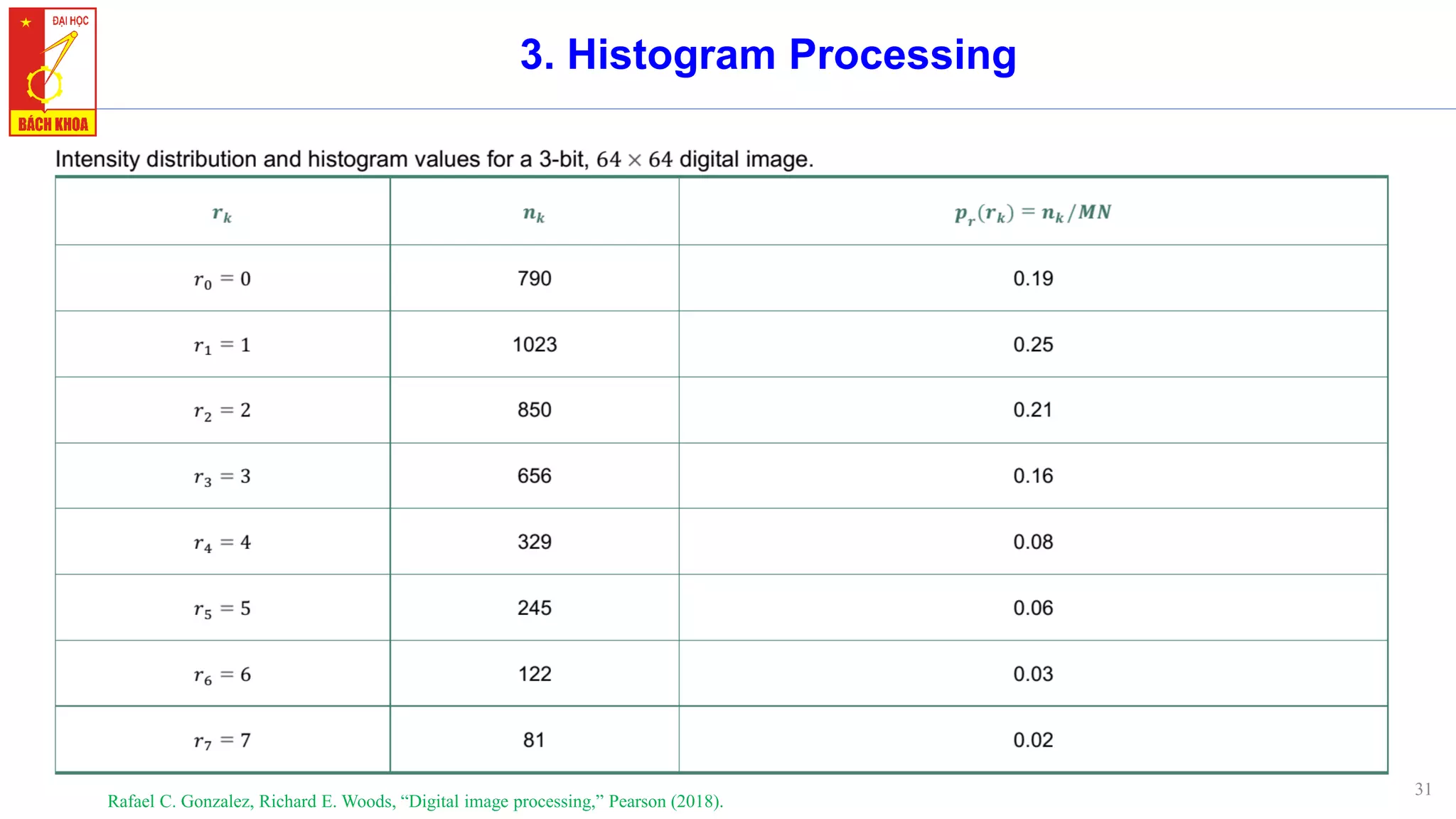 31
3. Histogram Processing
❖Histogram Equalization
➢Example: Illustration of the mechanics of histogram equalization.
• Suppose that a 3-bit image (L = 3) of size 64x64 pixels (MN = 4096) has the intensity distribution
in Table
Rafael C. Gonzalez, Richard E. Woods, “Digital image processing,” Pearson (2018).
 
