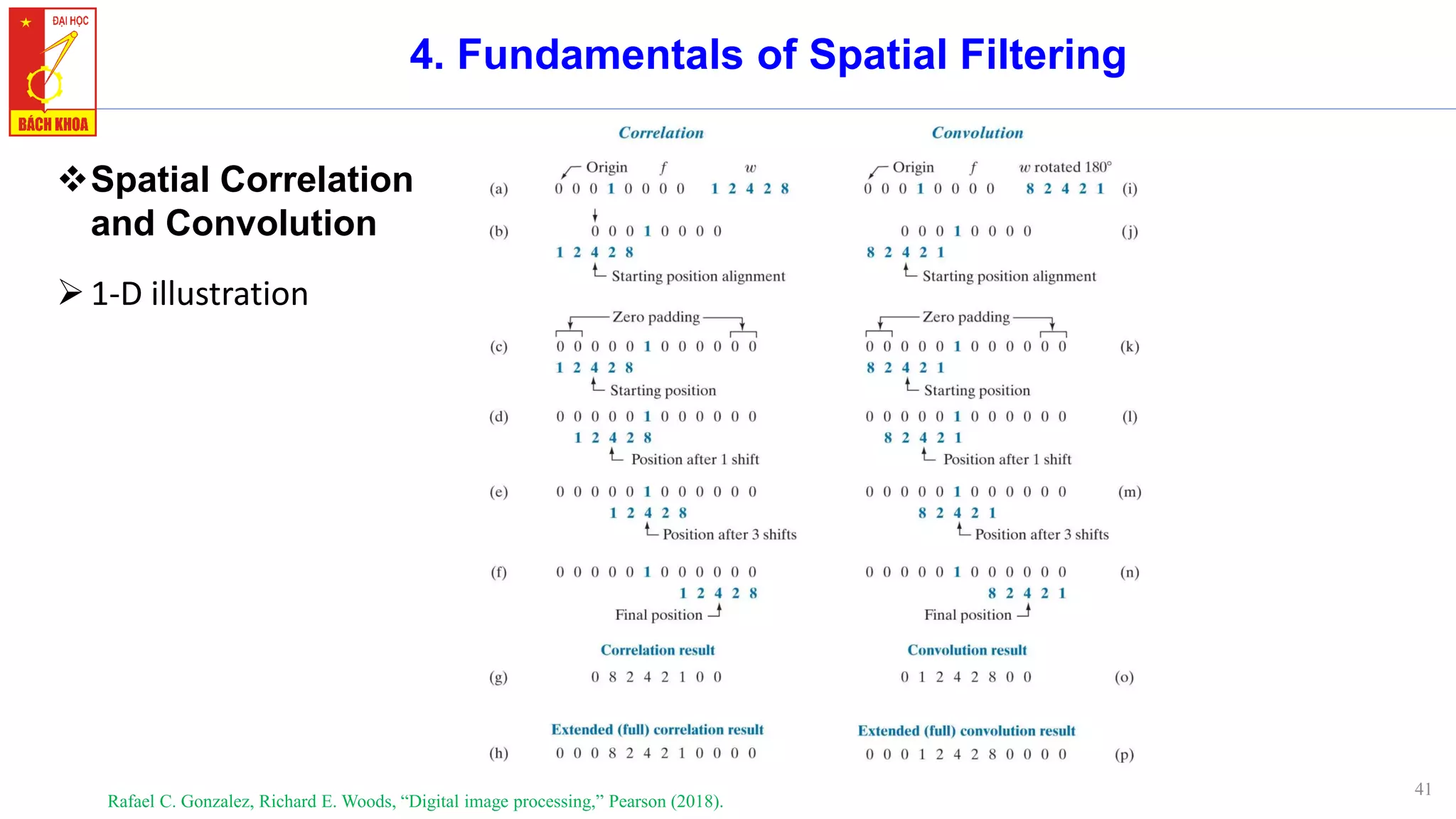 41
4. Fundamentals of Spatial Filtering
❖Spatial Correlation
and Convolution
➢1-D illustration
Rafael C. Gonzalez, Richard E. Woods, “Digital image processing,” Pearson (2018).
 