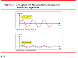 3.10
Figure 3.3 Two signals with the same phase and frequency,
but different amplitudes
 
