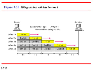 3.115
Figure 3.31 Filling the link with bits for case 1
 