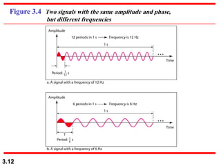 3.12
Figure 3.4 Two signals with the same amplitude and phase,
but different frequencies
 