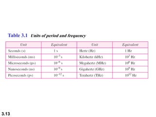 3.13
Table 3.1 Units of period and frequency
 