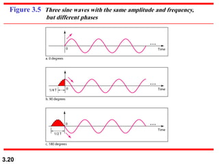 3.20
Figure 3.5 Three sine waves with the same amplitude and frequency,
but different phases
 
