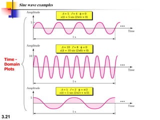 3.21
Sine wave examples
Time -
Domain
Plots
 