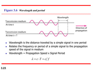 3.23
◼ Wavelength is the distance traveled by a simple signal in one period
◼ Relates the frequency or period of a simple signal to the propagation
speed of the signal in medium
◼ Wavelength = Propagation Speed x Signal Period
Figure 3.6 Wavelength and period
f
c
T
c =

=

 