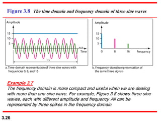3.26
Figure 3.8 The time domain and frequency domain of three sine waves
Example 3.7
The frequency domain is more compact and useful when we are dealing
with more than one sine wave. For example, Figure 3.8 shows three sine
waves, each with different amplitude and frequency. All can be
represented by three spikes in the frequency domain.
 