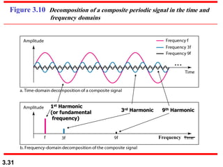 3.31
Figure 3.10 Decomposition of a composite periodic signal in the time and
frequency domains
1st Harmonic
(or fundamental
frequency)
3rd Harmonic 9th Harmonic
Frequency
 