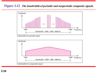 3.34
Figure 3.12 The bandwidth of periodic and nonperiodic composite signals
 