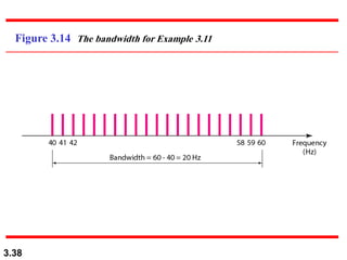 3.38
Figure 3.14 The bandwidth for Example 3.11
 