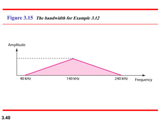 3.40
Figure 3.15 The bandwidth for Example 3.12
 