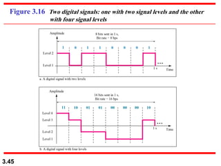 3.45
Figure 3.16 Two digital signals: one with two signal levels and the other
with four signal levels
 