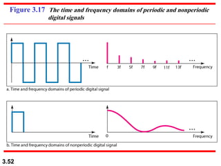 3.52
Figure 3.17 The time and frequency domains of periodic and nonperiodic
digital signals
 