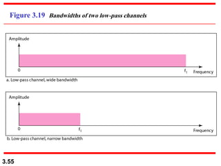 3.55
Figure 3.19 Bandwidths of two low-pass channels
 