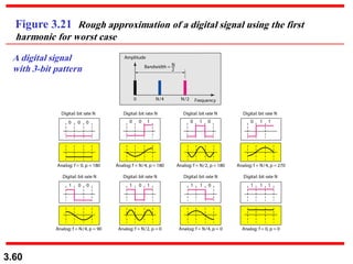 3.60
Figure 3.21 Rough approximation of a digital signal using the first
harmonic for worst case
A digital signal
with 3-bit pattern
 
