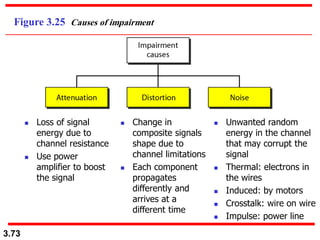 3.73
Figure 3.25 Causes of impairment
◼ Loss of signal
energy due to
channel resistance
◼ Use power
amplifier to boost
the signal
◼ Change in
composite signals
shape due to
channel limitations
◼ Each component
propagates
differently and
arrives at a
different time
◼ Unwanted random
energy in the channel
that may corrupt the
signal
◼ Thermal: electrons in
the wires
◼ Induced: by motors
◼ Crosstalk: wire on wire
◼ Impulse: power line
 
