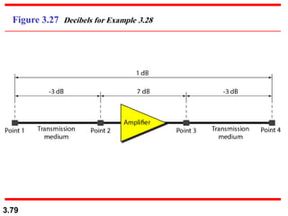 3.79
Figure 3.27 Decibels for Example 3.28
 