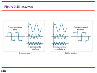 3.82
Figure 3.28 Distortion
 