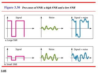 3.85
Figure 3.30 Two cases of SNR: a high SNR and a low SNR
 