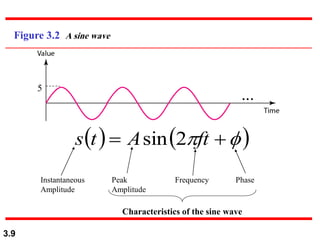 3.9
Figure 3.2 A sine wave
( ) ( )

 +
= ft
A
t
s 2
sin
Instantaneous
Amplitude
Peak
Amplitude
Frequency Phase
Characteristics of the sine wave
5
 
